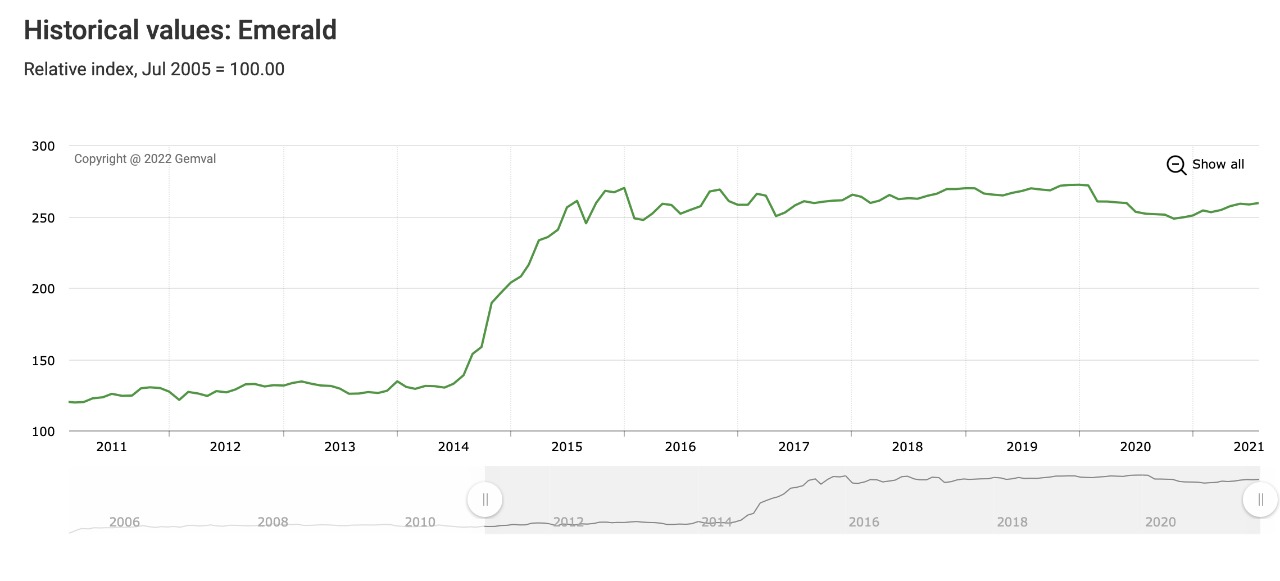 Historical values Emerald